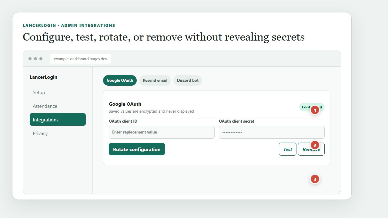 Sanitized LancerLogin Admin integrations screen showing encrypted saved values and rotate, test, and remove controls.
